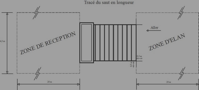 rception du saut en longueur